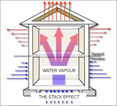 Stack affect.